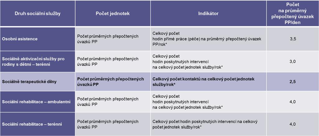 Indikátory *pro rok