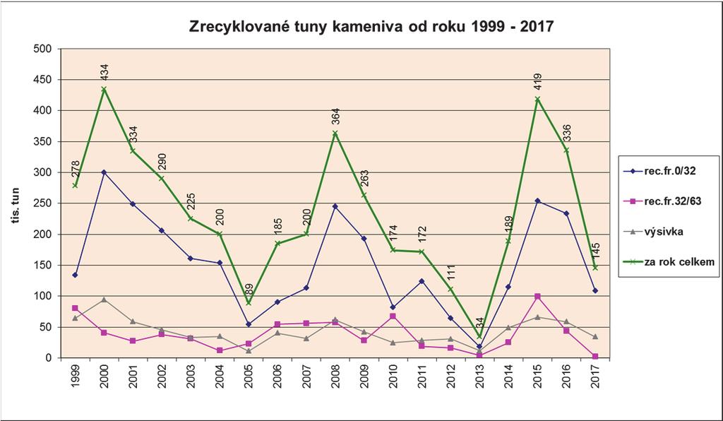 množství kameniva, které by vystačilo na zřízení kolejového lože dvou dvoukolejných tratí vedených v trase prvního koridoru z Břeclavi do Děčína.