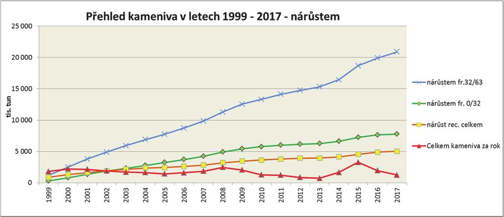 ŽELEZNIČNÍ DOPRAVNI CESTA 2018 10. - 12. dubna 2018 Graf č. 3 - Nárůst spotřeby kameniva pro železniční stavby do roku 2017 6.