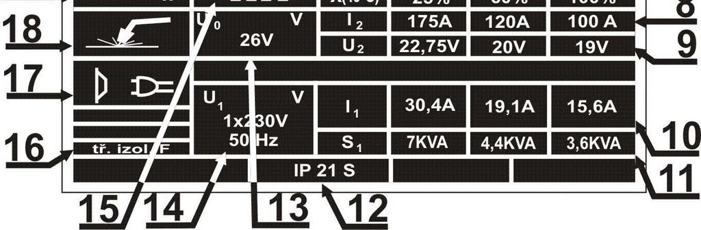 GRAFICKÉ SYMBOLY NA VÝKONNOSTNÍM ŠTÍTKU 1. Jméno a adresa výrobce 2. Typ stroje 3. Svářecí stroj MIG/MAG 4. Výrobní číslo 5. Odkaz na použité normy 6. Rozsah proudu a napětí 7.