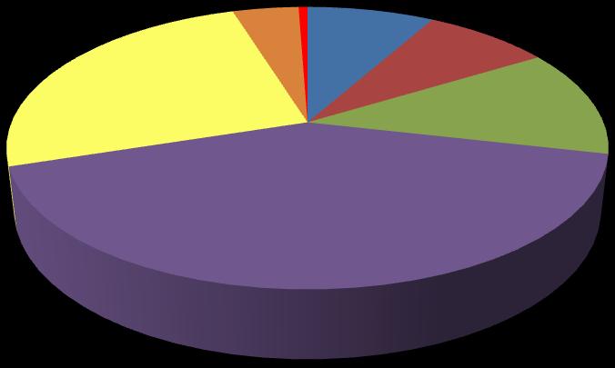 Graf 8 Rozložení matrik podle průměrného příspěvku na úkon Rozložení matrik podle průměrného příspěvku na úkon