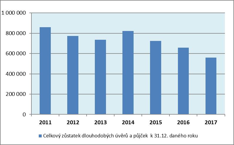 Graf č.3 : Vývoj úvěrového zatížení města v tis. Kč Komentář: V roce 2011 nepřijalo statutární město České Budějovice žádný nový úvěr.