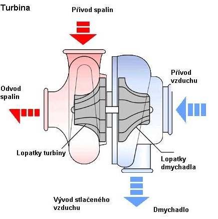 ZÁKLADNÍ POZNATKY O TURBODMYCHADLECH 1 ZÁKLADNÍ POZNATKY O TURBODMYCHADLECH Množství vzduchu a paliva přivedeného do spalovacího prostoru motoru ovlivňuje výkon spalovacího motoru.