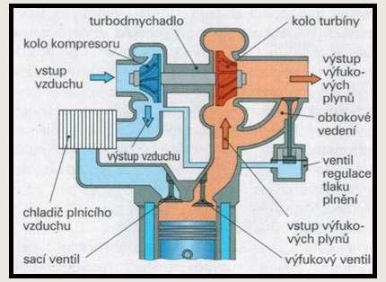 ZÁKLADNÍ POZNATKY O TURBODMYCHADLECH Aktuátor pomocí membrány s pružinou přenáší tlakové zatížení táhlem na klapku, která se přivírá.