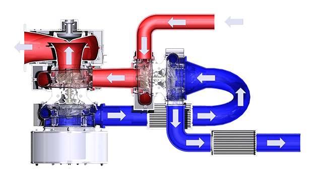 ZÁKLADNÍ POZNATKY O TURBODMYCHADLECH 1.4 DVOUSTUPŇOVÉ PŘEPLŇOVÁNÍ U motorů nákladních automobilů se také využívá přeplňování pomocí dvou turbodmychadel zapojených sériově nebo paralelně.