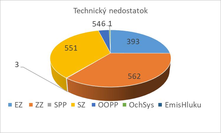 Zistenia IP pri