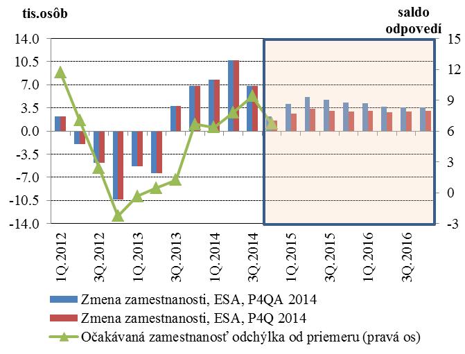 Zamestnanosť pozitívne ovplyvnená rýchlejším domácim dopytom Zvýšenie dynamiky zamestnanosti o 0,2 p. b. sa predpokladá v dôsledku zrýchlenia domáceho aj zahraničného dopytu.