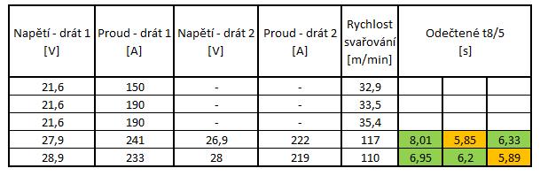 Tabulka 4: Porovnání s předchozím výpočtem Obr. 5: Křivky chladnutí 1.