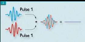 Pulzní inverze Dva zrcadlové pulsy s rozdílnou fází rychle za sebou Sonda detekuje