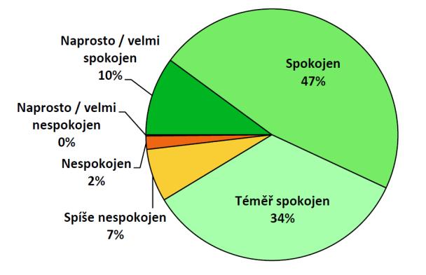 Quality surveys PIT ONLY PRAGUE CITIZENS (2015)