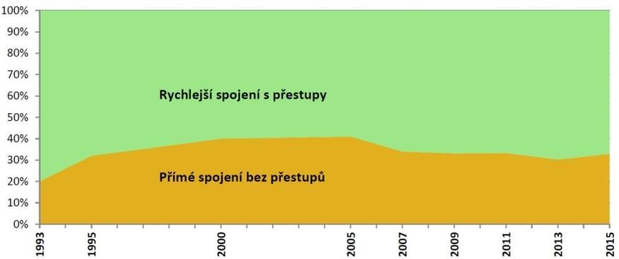 Average travelling time (min.