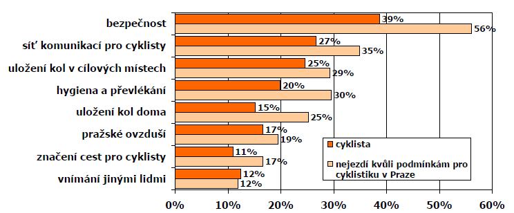 Bicyclist survey Why people do not use their bicycles (more) as a transportation means: safety worries when riding worries about their bicycle being stolen better transportation conditions for