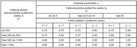 Pokorný Přednáška 7: Požárně bezpečnostní zařízení 7 63 Součinitel c pro PBZ nevýrobní