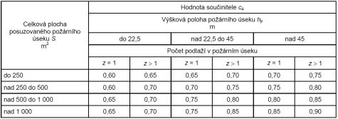 nevýrobní objekty: p v = a. b. c p s + p n instalace EPS 1/3 výrobní objekty: τ e = 2.