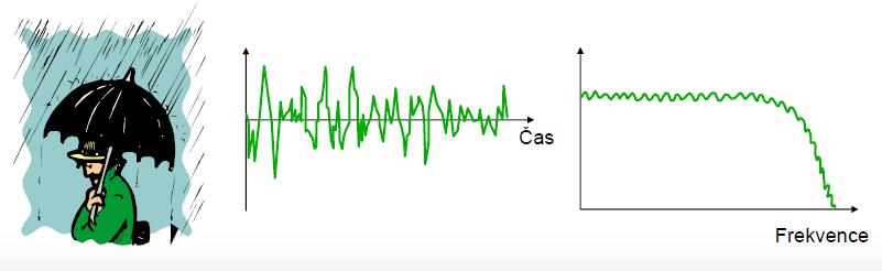 Vibrace přehled, proč a jak měřit Náhodné signály Stacionární signál konstantní statistické parametry (Average, RMS, Peak-Peak, směrodatná odchylka,.