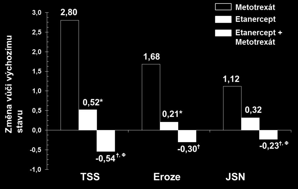 Radiografická progrese: porovnání etanercept vs. methotrexát vs.