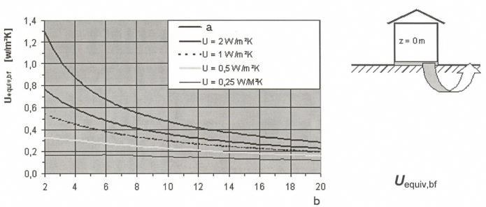 Součinitel tepelné ztráty prostupem zeminou H T,g [W/K] tiv tm, e fg 2 tiv tev Zjednodušená metoda t em průměrná roční venkovní HT, g fg1fg 2Gw Spodlahy Uequiv, podlahy teplota za otopné období [ C]