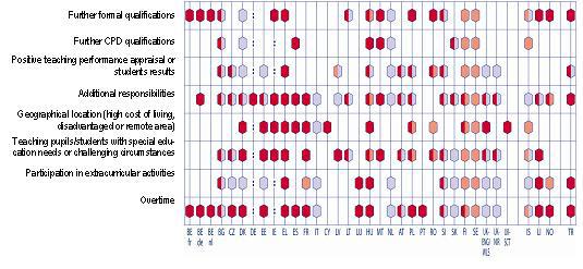 Figure 2: Salary allowances and complementary payments for teachers in