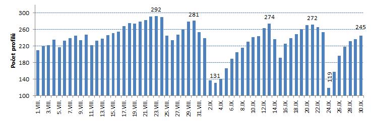 Aktuální stav na konci září 2018 září v Čechách srážkově normální, na Moravě mírně nadnormální, deficity zůstávají vodnosti stále nízké, průtoky na 25 až 50 % zářijových normálů v povodí horního a