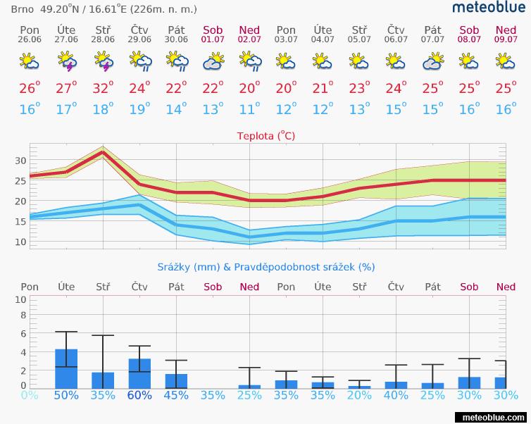 1. Aktuální situace 1.1. Meteorologie 3-denní předpověď Lokalita ÚT ST ČT Břeclav 30 C 32 C 24 C Brno 29 C 30 C 26 C Hodonín 27 C 28 C 24 C Uherské Hradiště 31 C 33 C 26 C Znojmo 29 C 32 C 25 C http://www.