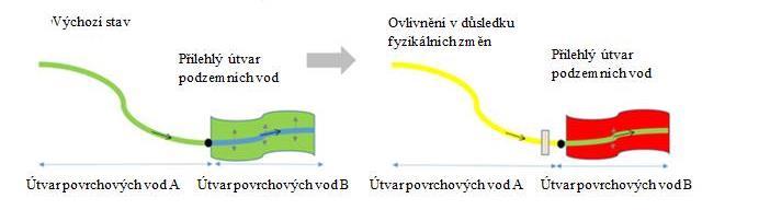 Příloha č. 1 Obr. č. 1 Posuzování vlivu záměru na ostatní útvary povrchových vod Obrázek č. 1 ilustruje příklad nové změny fyzikálních poměrů vodního útvaru (např.