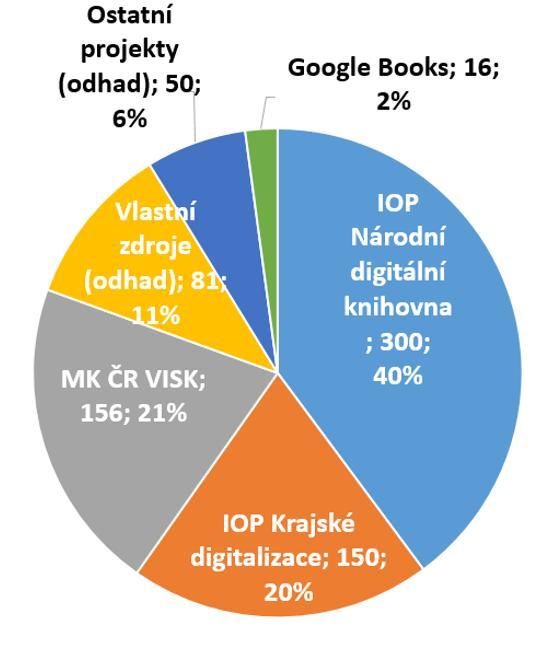 Výdaje na digitalizace