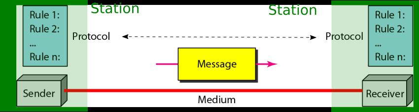 Konceptu aln model prenosu dat 5 komponent syt emu prenosu dat vyslac, prijmac, prenosov e m edium, zpr ava, protokol Protokol Protkol je mnozina pravidel nebo konvenc umoz nujc komunikaci partner u