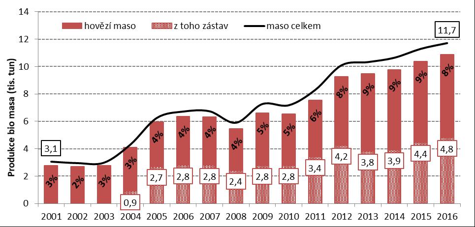 Vývoj produkce hovězího biomasa (2001-2016) počet masného skotu i objem hovězího masa z ekofarem se od roku 2004 více jak zdvojnásobil v roce 2016 bylo