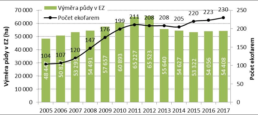 hospodaří 33 % zemědělských podniků v kraji nejvíce půdy v EZ je v okrese