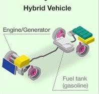 Problematika spalovací motor + baterie + elektromotor V tomto hybridním systému pohonu jsou řazeny: Spalovací motor Jen jako zdroj energie k dobíjení baterií Baterie/superkondenzátory Zásoba energie