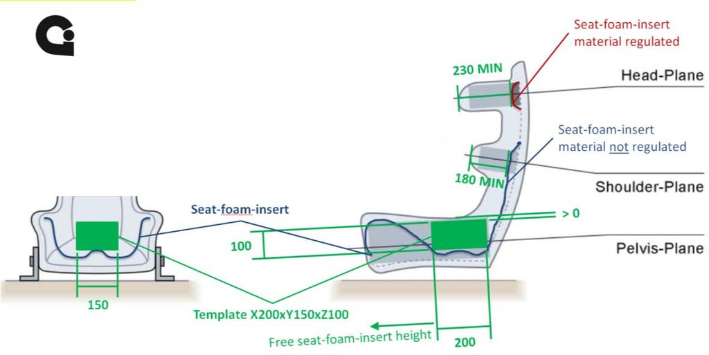 Materiál pěnového rozšíření musí být stejný jako u podpěry hlavy příslušného sedadla. Připevnění pěnového rozšíření musí být schváleno FIA.