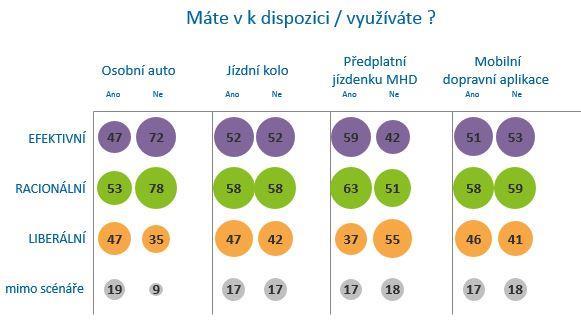 Obrázek 19 Podíl zastoupení scénáře v jednotlivých kategoriích (v %) 6.2.