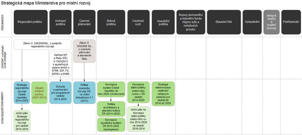 Obr. 2 Příklad strategické mapy Za účelem dalšího zkvalitnění strategické práce MMR aktuálně začíná s realizací dvou analyticky zaměřených strategických projektů.