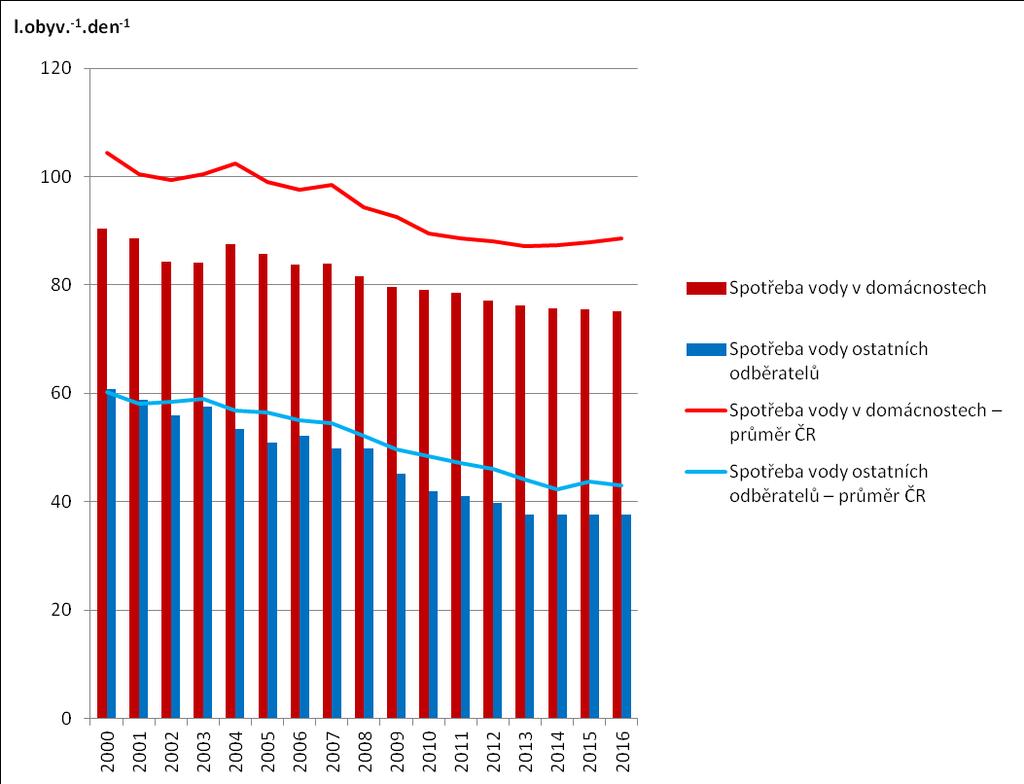 Graf 3.2.2 Spotřeba pitné vody [l.