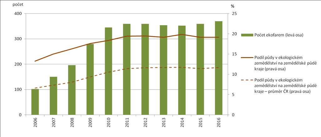 6.1 Ekologické zemědělství Zlínský kraj patří mezi kraje s významným zastoupením ekologického zemědělství. V roce 2016 zaujímala výměra zemědělské půdy v ekologickém zemědělství 36 838 ha, tj.