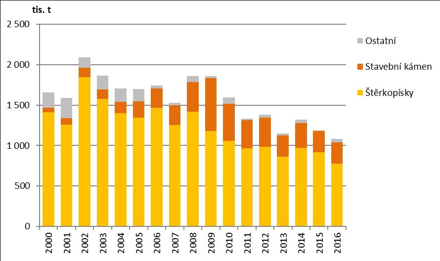 7.1 Těžba Celkový objem těžby ve Zlínském kraji v roce 2016 činil 1 080,7 tis. t a meziročně klesl o 8,9 %. V porovnání s ostatními kraji ČR se jedná o kraj s nejmenším objemem těžby na svém území.