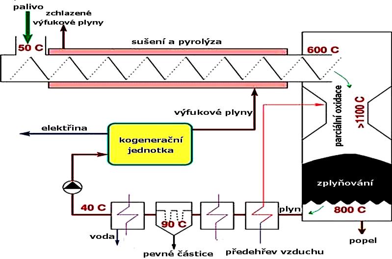 Vícestupňový (dvoustupňový) generátor DEHET 100 g/m 3 vzduch 450 C DEHET 0,1 g/m 3