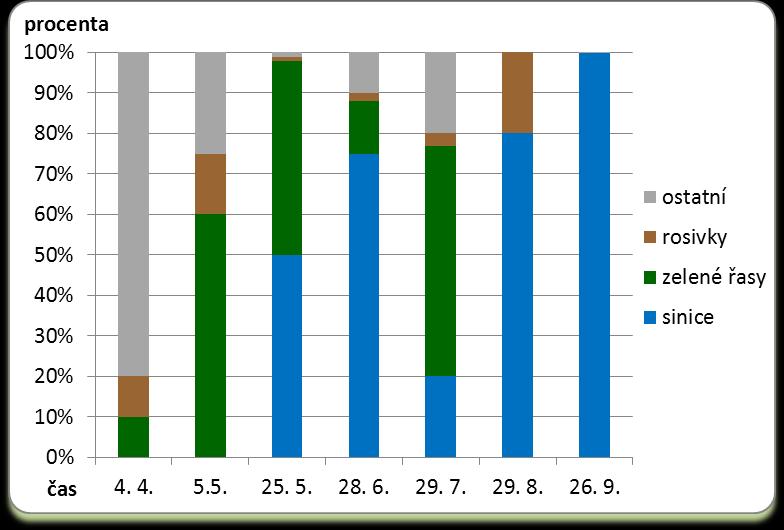 Obr. č. 11 Kvantitativní množství fytoplanktonu Prostředního rybníka v roce 2011 5. 2. 4 Fytoplankton Mlýnského rybníka Z grafu na obrázku č.