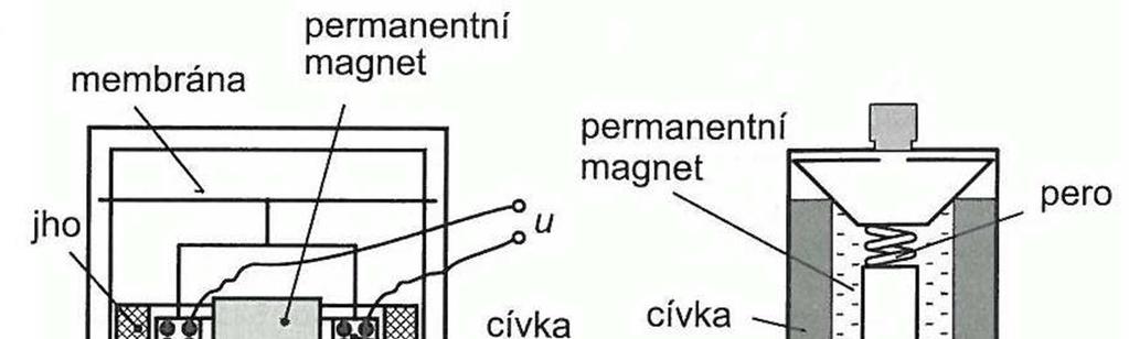 obklopené cívkou (Obrázek 15).