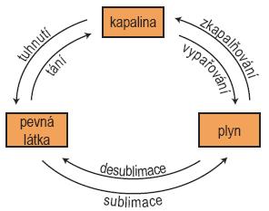 Ze schématu vyplývá, že: při zvyšování teploty dochází k tání (tavení), popř. vypařování, popř. k sublimaci, při snižování teploty dochází k tuhnutí, popř. ke zkapalňování, popř. k desublimaci.