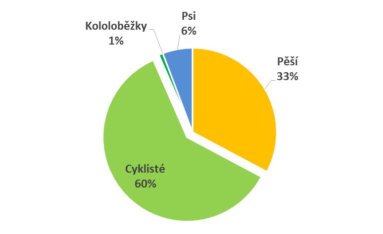 Vyhodnocení dat