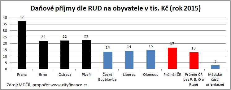 Změna RUD musí zlepšit situaci měst pod elitní 4-kou a