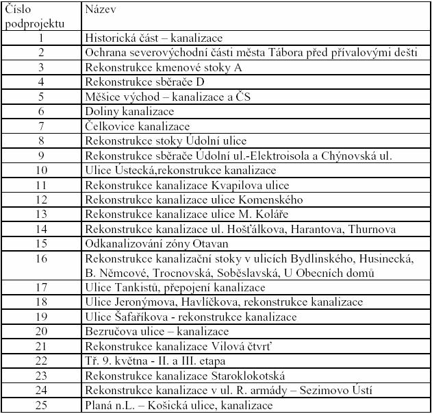 3.3. Příprava projektu se žádostí o spolufinancování z EU Vodárenská společnost Táborsko sdružení právnických osob připravovala žádost o dotaci z programu ISPA.