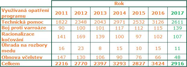 2. Včelařský rok 2016/2017 -