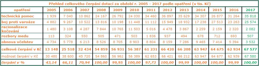 2. Včelařský rok 2016/2017 -