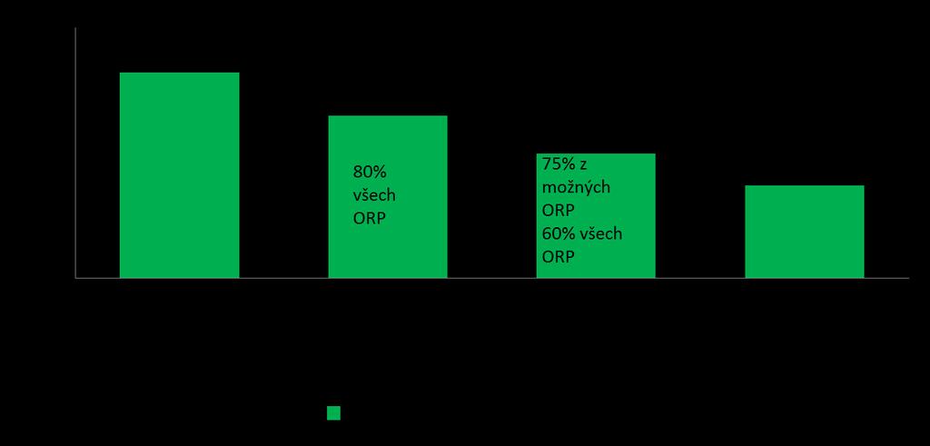 Síťování v číslech (červenec/září únor) Počet setkání síťařů: na OSPOD (setkání s vedením, individuální setkání s pracovníky, společná setkání): 1960 ORP (starostové, místostarostové, politici,