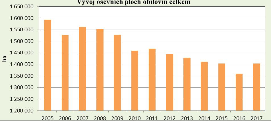 OBILOVINY CELKEM 45 OBILOVINY CELKEM Výroba Předpokládaná celková sklizeň obilovin v roce 2017 ve výši 7 283,4 tis. tun je stanovena na základě odhadu sklizně základních obilovin a kukuřice ČSÚ k 15.