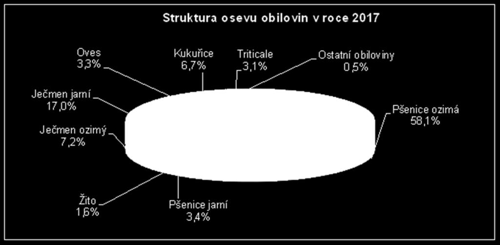 46 Osevní plochy Celková osevní plocha obilovin podle soupisu osevních ploch ČSÚ k 31. 5. 2017 nevýznamně vzrostla proti předchozímu roku o 0,5 tis. ha 