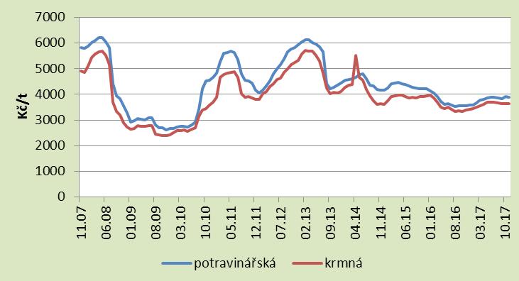 PŠENICE 65 Měsíční průměry cen pšenice u zemědělských výrobců v Kč/t v marketingových letech 2010/2011 2017/2018 (bez DPH) Plodina Pšenice potravinářská Pšenice krmná Mark. rok Měsíc VII. VIII. IX. X.