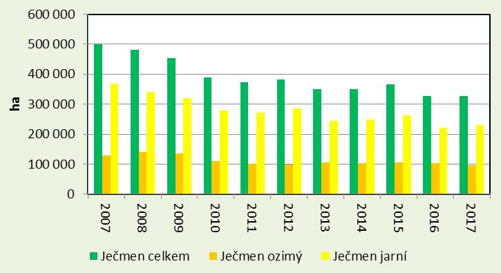 72 JEČMEN Výroba Odhad celkové sklizně ječmene dle ČSÚ k 15. 9. 2017 je na úrovni 1 675,6 tis. tun. Z celkového sklizeného množství je 554,1 tis. tun (tj. 33,1 %) ječmene ozimého a 1 121,5 tis.